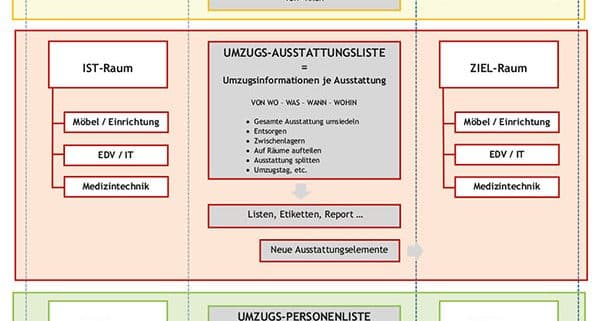Umzugsmanagement für Bauherrn. Prevera