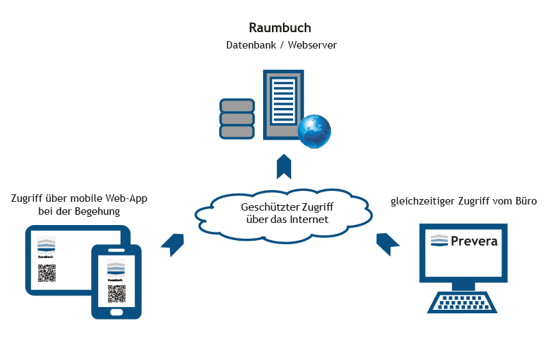 Technisches Raumbuch_PREVERA-RAUMBUCH