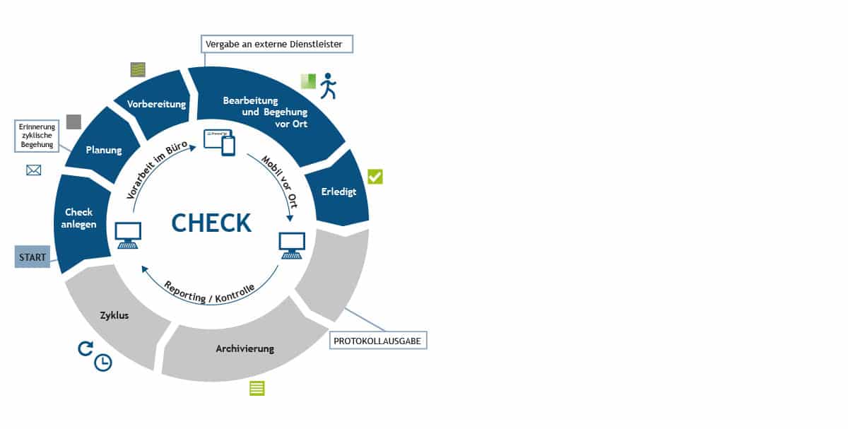 PREVERA TO GO Workflow Checks