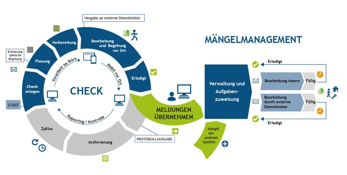 PREVERA TO GO Check und Maengelmanagement