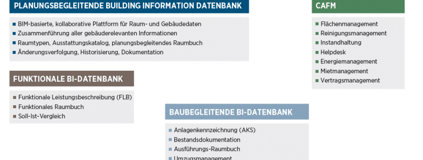 PREVERA Building Information Datenbank Übersicht