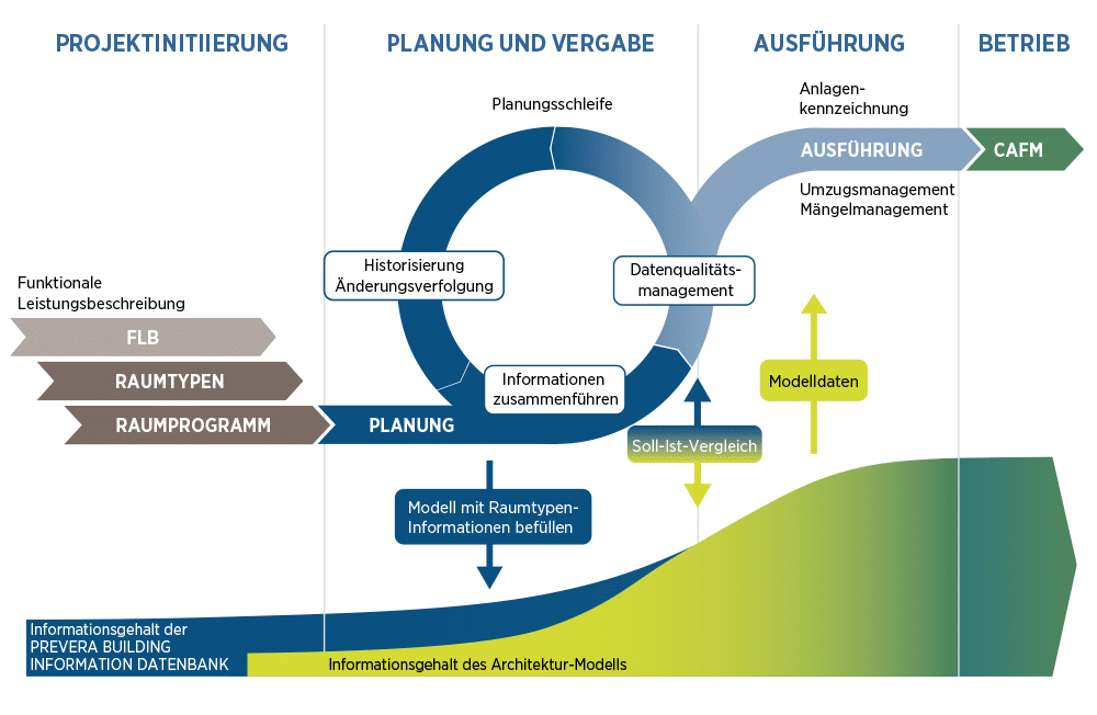 PREVERA Building Information Datenbank Workflow