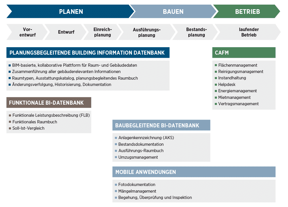 PREVERA Building Information Datenbank Übersicht