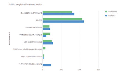 PREVERA Soll-Ist-Vergleich