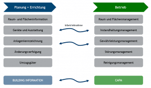 Prevera_BIM_Betrieb_Aufzeichnung