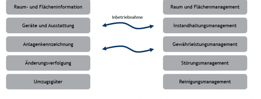 Prevera_BIM_Betrieb_Aufzeichnung