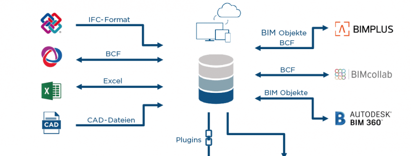 PREVERA Raumbuch Datenbank BIM Integration