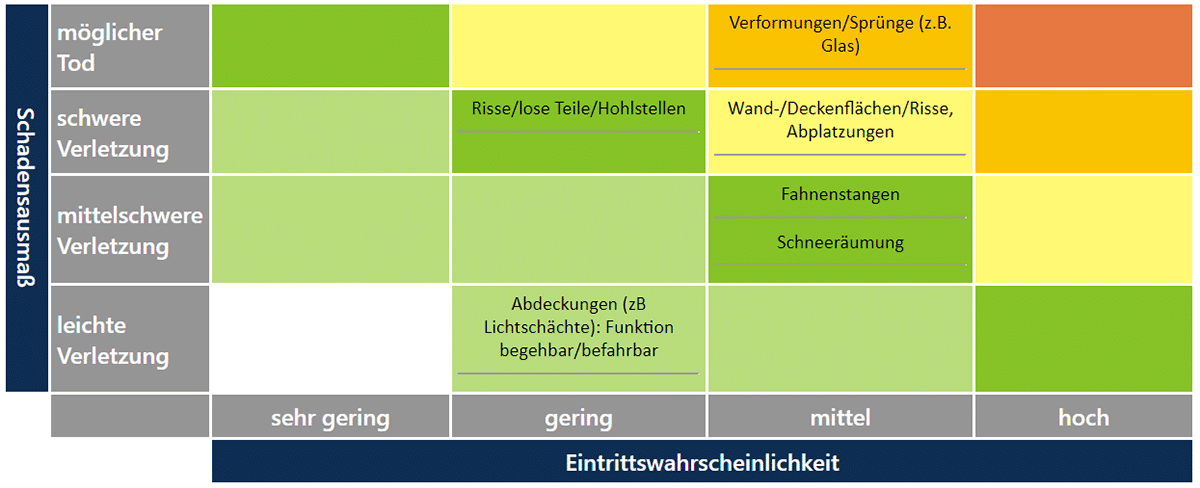 PREVERA-Risikobewertung