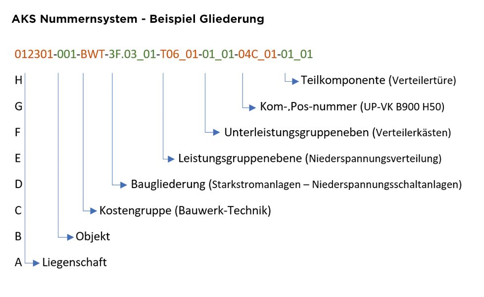 PREVERA AKS Nummerierung, Gliederung