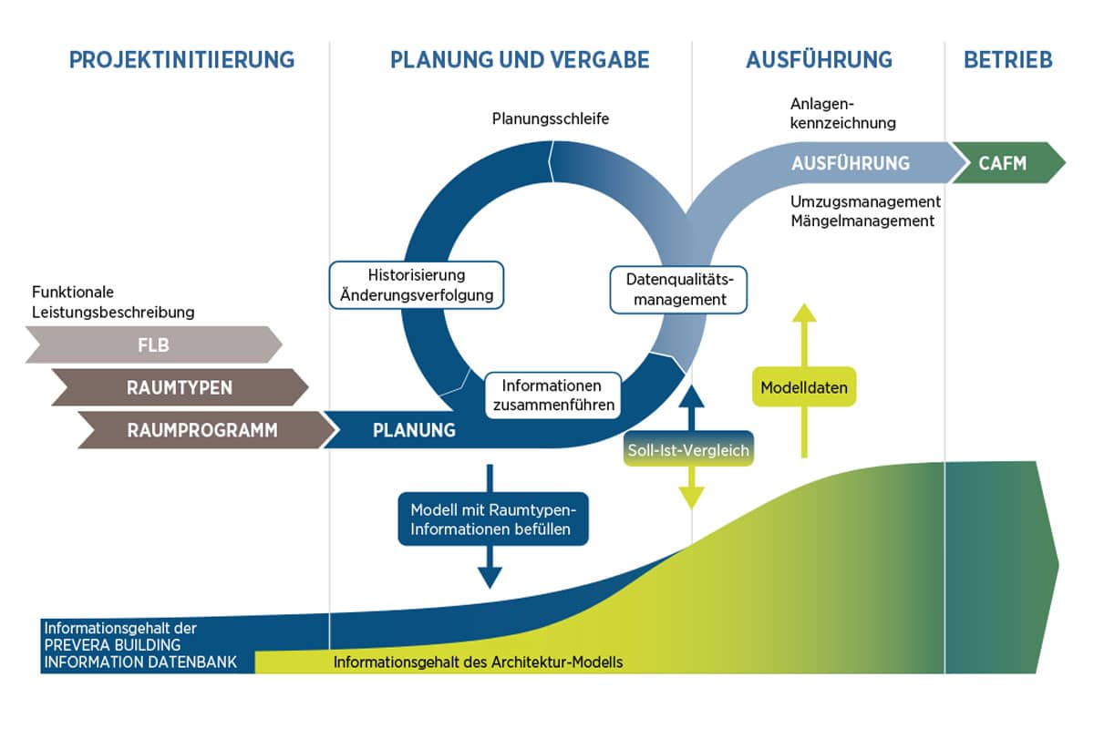 Digitales planungsbegleitendes Raumbuch für den Architekten