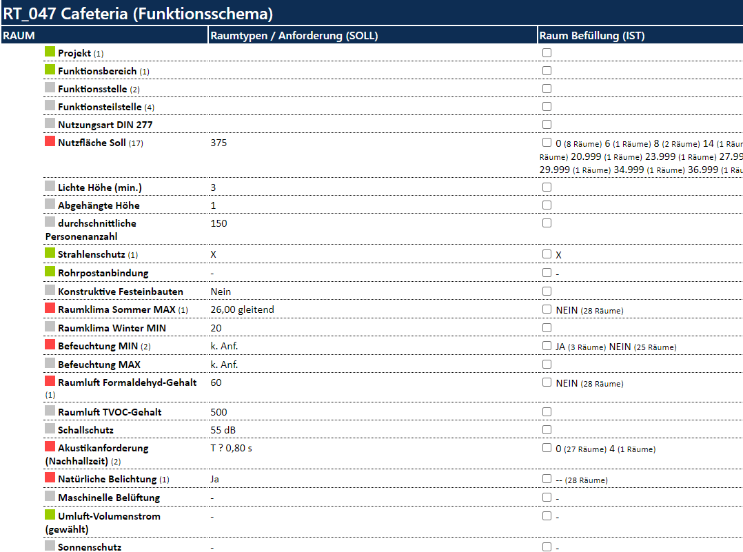 Abweichungsanalyse für den Bauherrn