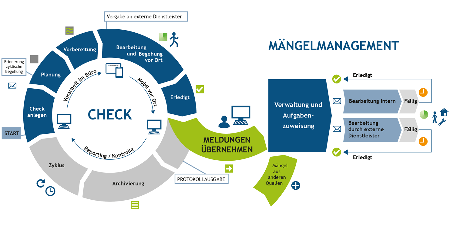 PREVERA-MAENGELMANAGEMENT